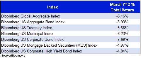 2022.03 Bond Index Returns