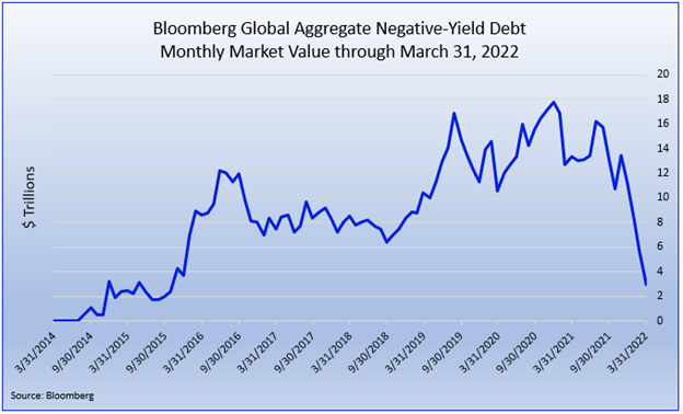 2022.03 Negative Yld Debt