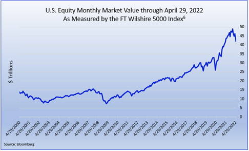 2022.04 FF Equity Monthly Market Value