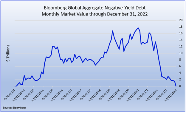 2022.12 Debt Graph