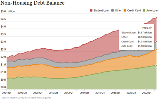 2023.07 Non Housing Debt Balance