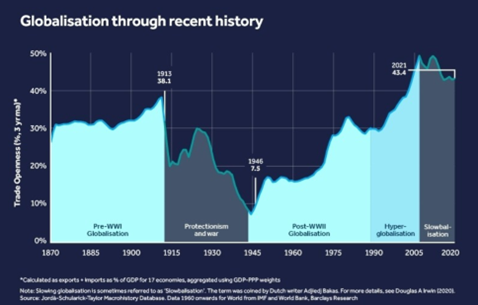 2023.08 Globalisation Graph