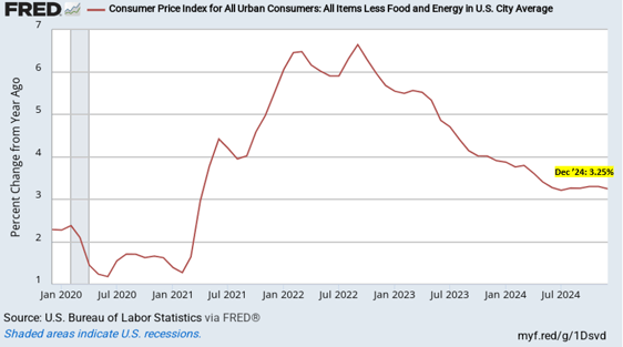 2024.01 CPI Chart