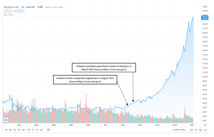 Microsoft Corp Performance Change After ValueAct